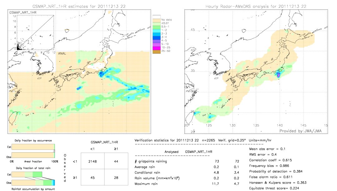 GSMaP NRT validation image.  2011/12/13 22 