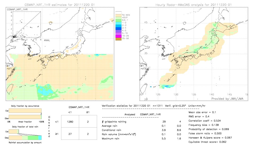 GSMaP NRT validation image.  2011/12/20 01 