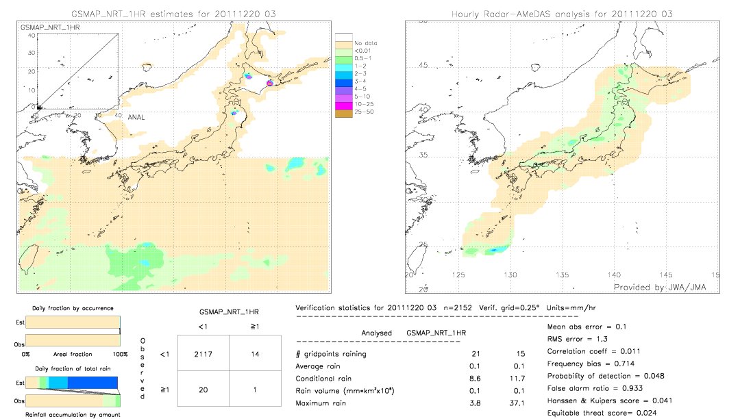 GSMaP NRT validation image.  2011/12/20 03 