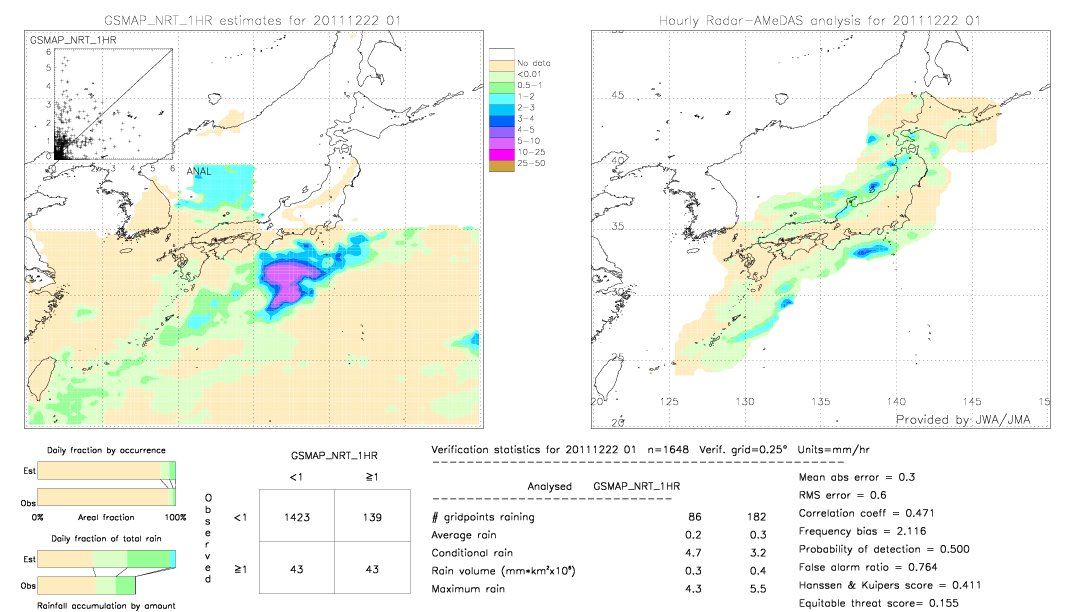 GSMaP NRT validation image.  2011/12/22 01 