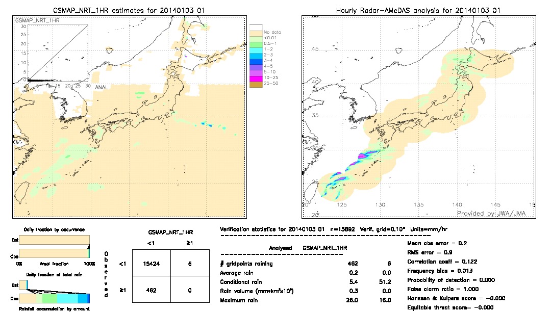 GSMaP NRT validation image.  2014/01/03 01 