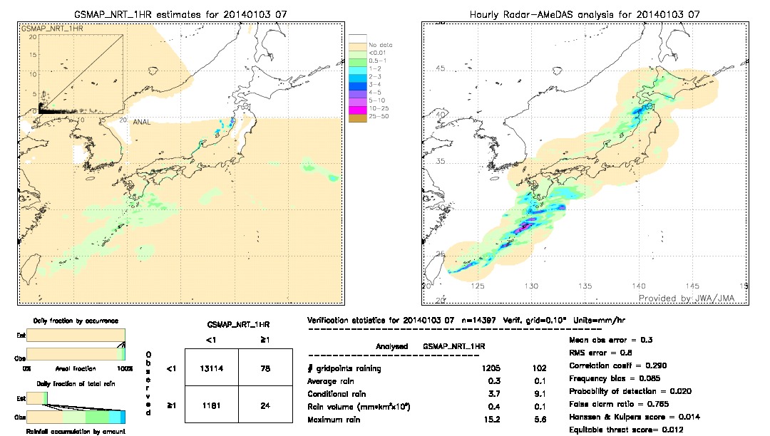 GSMaP NRT validation image.  2014/01/03 07 