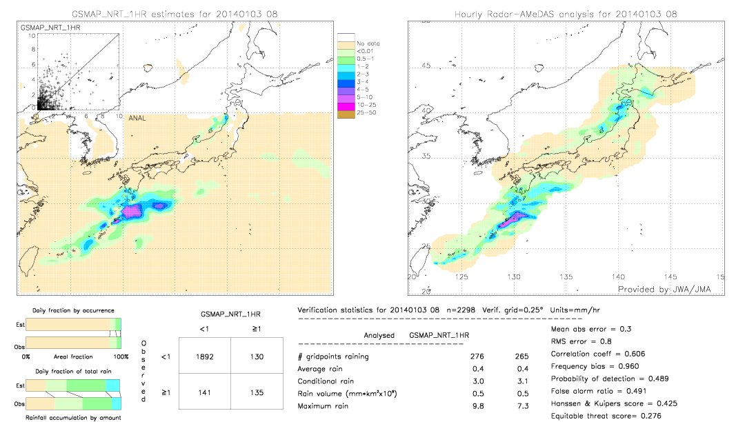 GSMaP NRT validation image.  2014/01/03 08 