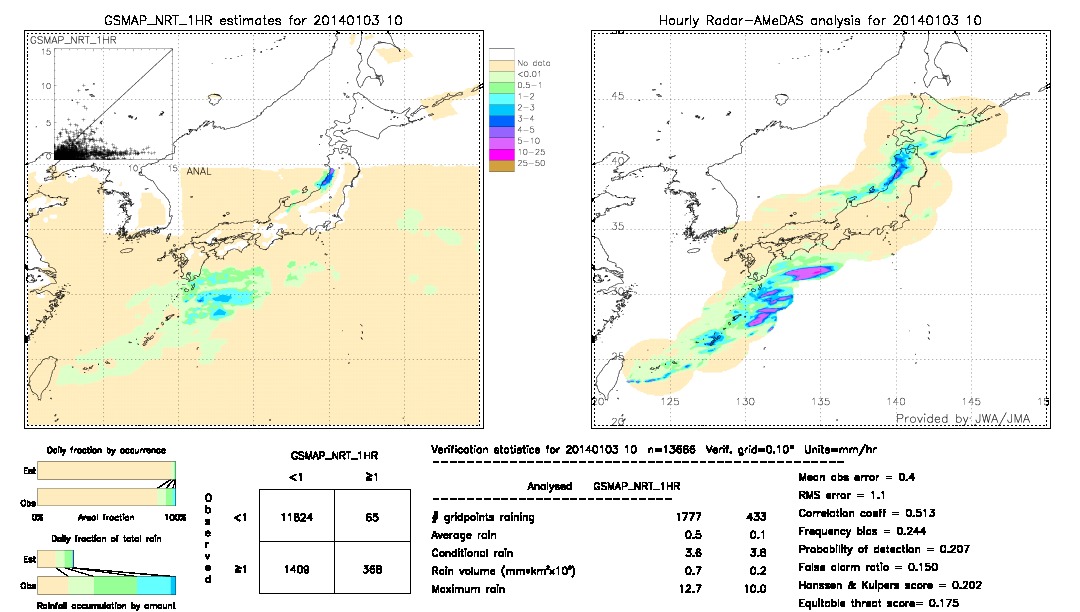 GSMaP NRT validation image.  2014/01/03 10 