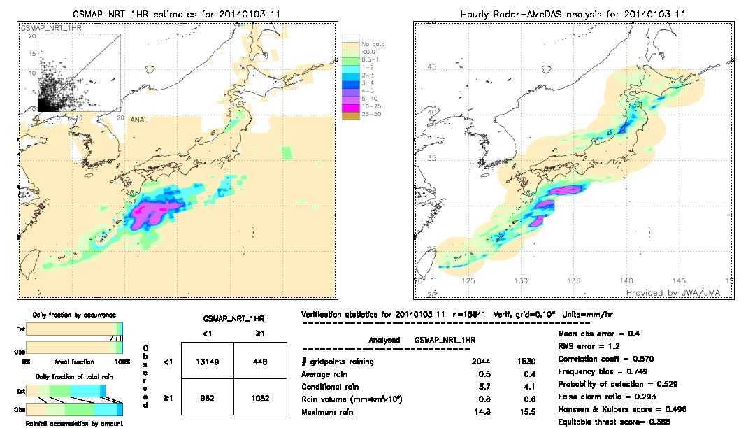 GSMaP NRT validation image.  2014/01/03 11 