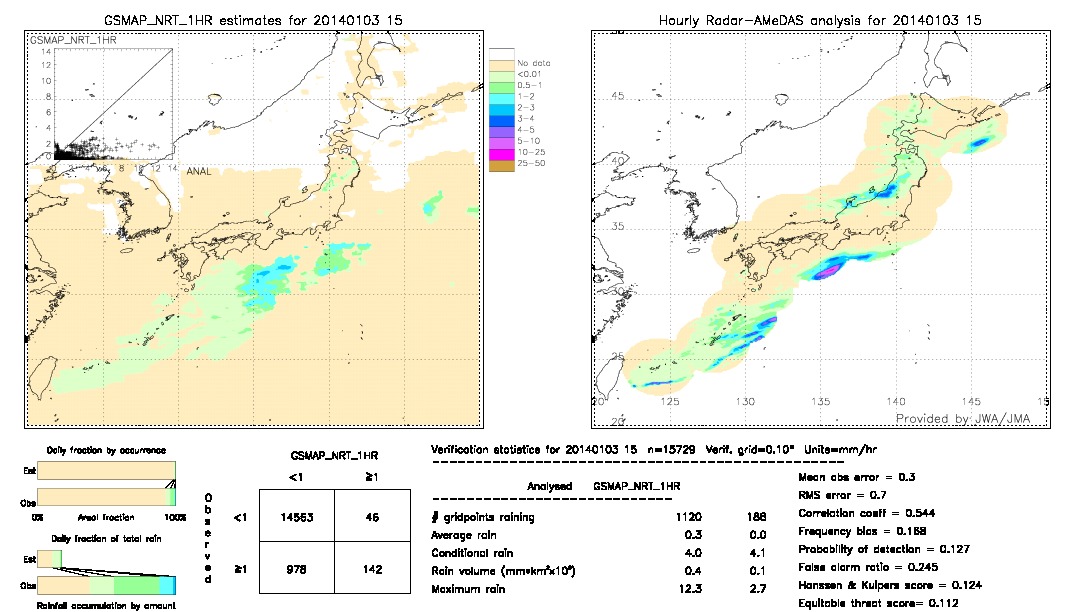 GSMaP NRT validation image.  2014/01/03 15 