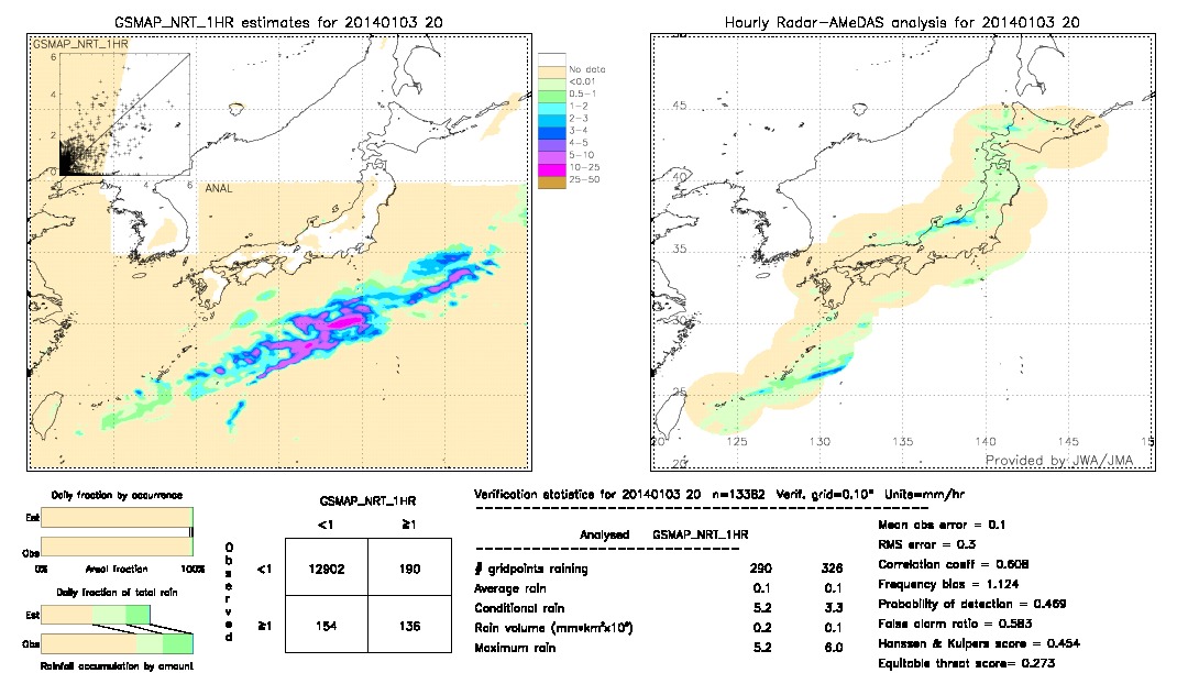 GSMaP NRT validation image.  2014/01/03 20 