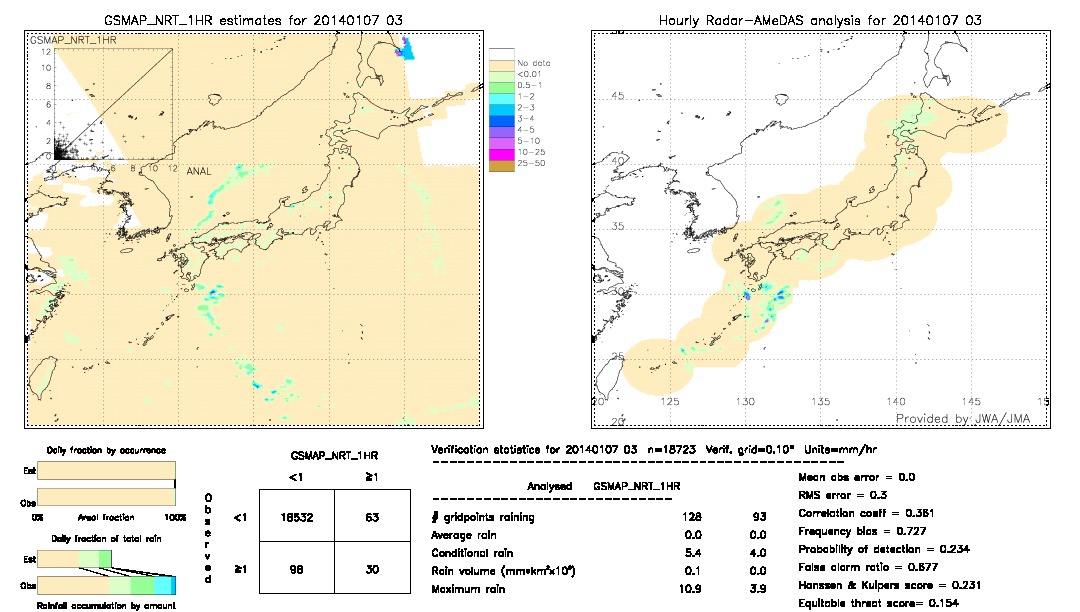 GSMaP NRT validation image.  2014/01/07 03 