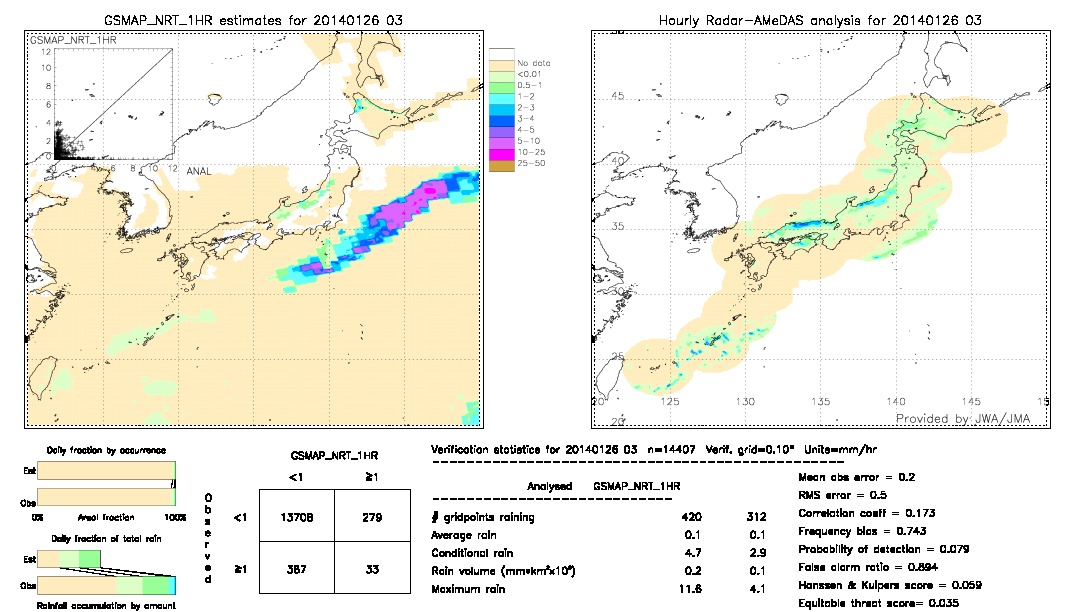 GSMaP NRT validation image.  2014/01/26 03 