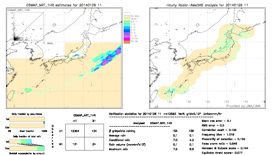 GSMaP NRT validation image.  2014/01/26 11 