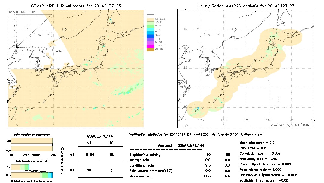 GSMaP NRT validation image.  2014/01/27 03 