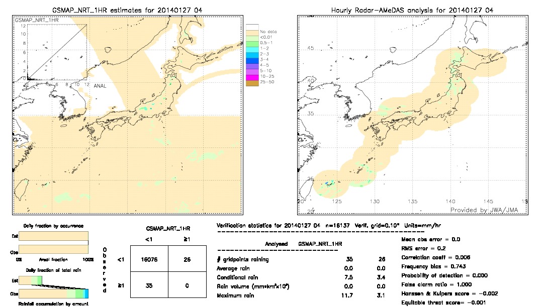 GSMaP NRT validation image.  2014/01/27 04 