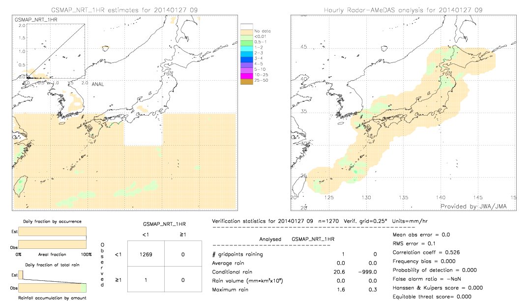 GSMaP NRT validation image.  2014/01/27 09 