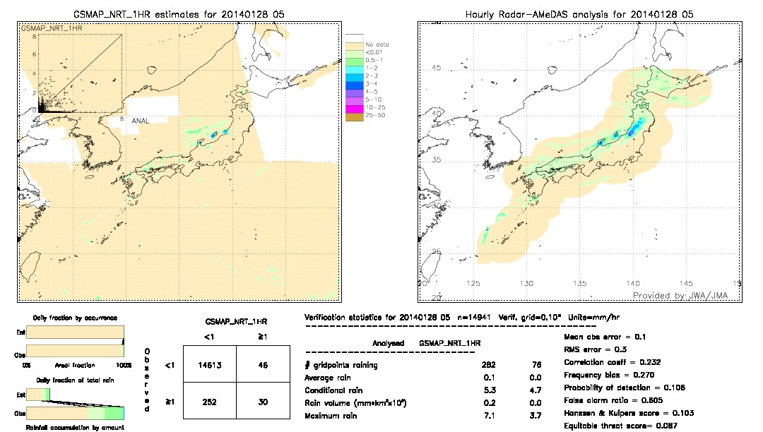 GSMaP NRT validation image.  2014/01/28 05 