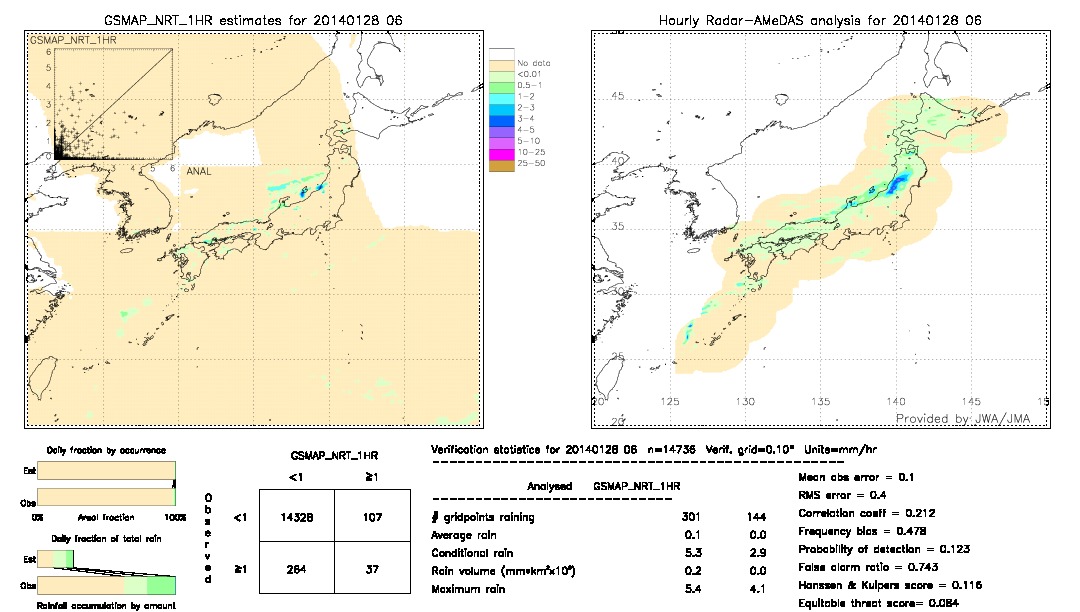 GSMaP NRT validation image.  2014/01/28 06 