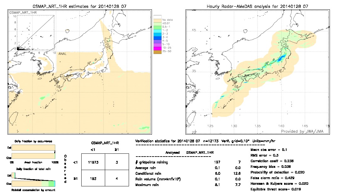 GSMaP NRT validation image.  2014/01/28 07 