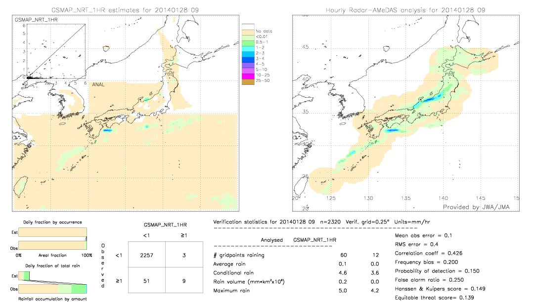 GSMaP NRT validation image.  2014/01/28 09 