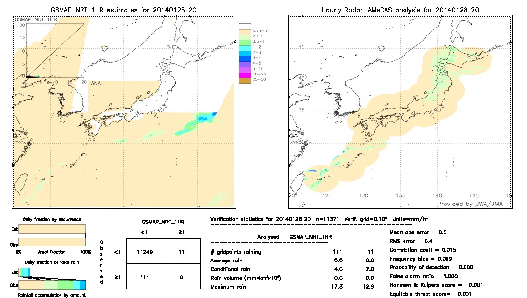 GSMaP NRT validation image.  2014/01/28 20 