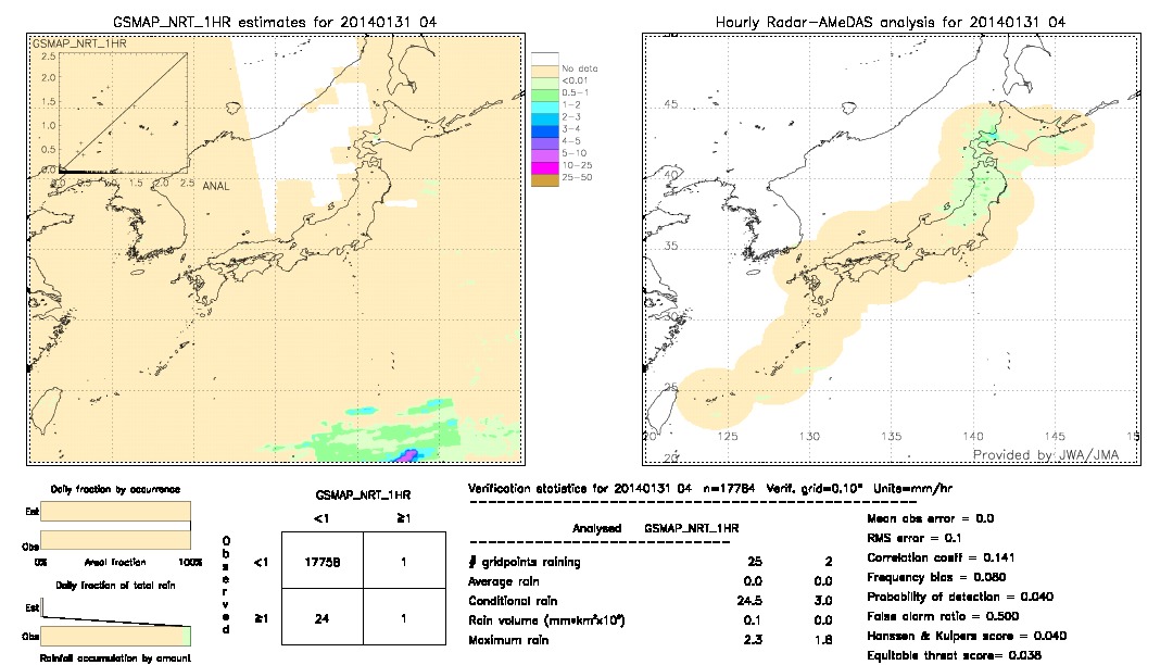 GSMaP NRT validation image.  2014/01/31 04 