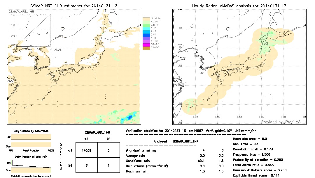 GSMaP NRT validation image.  2014/01/31 13 