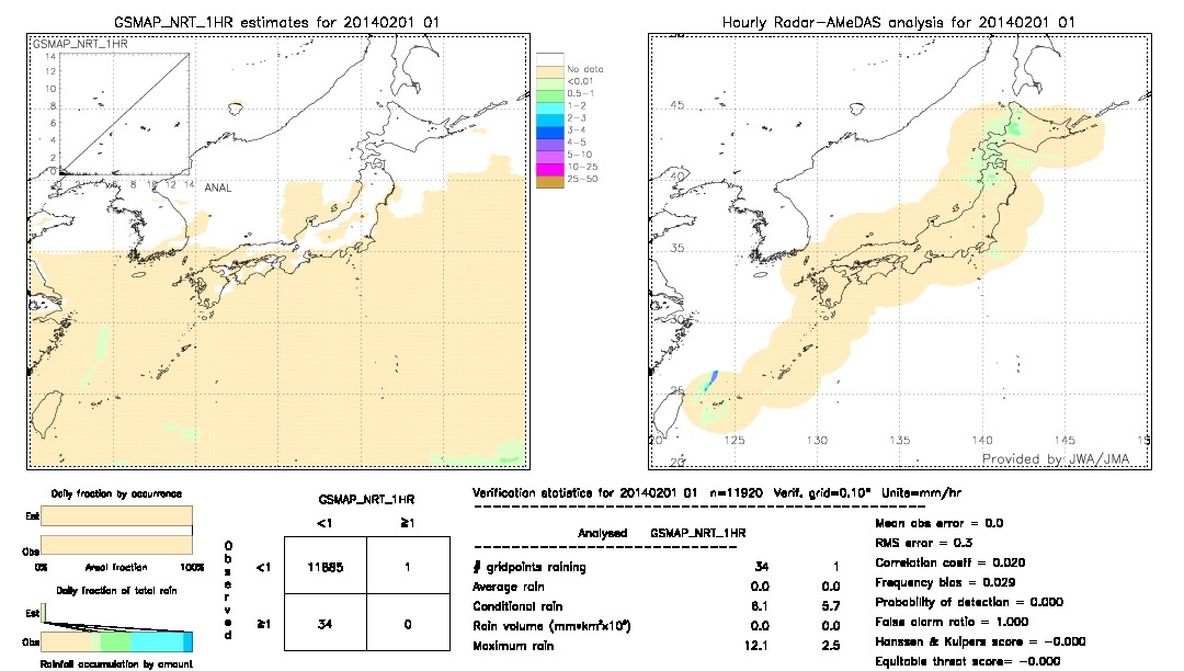 GSMaP NRT validation image.  2014/02/01 01 