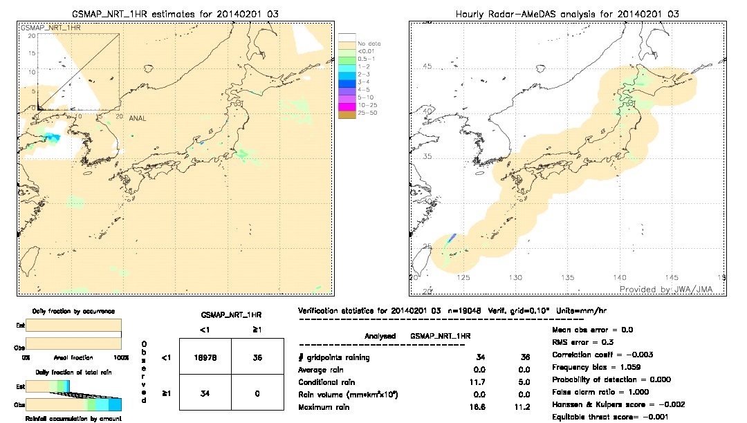 GSMaP NRT validation image.  2014/02/01 03 