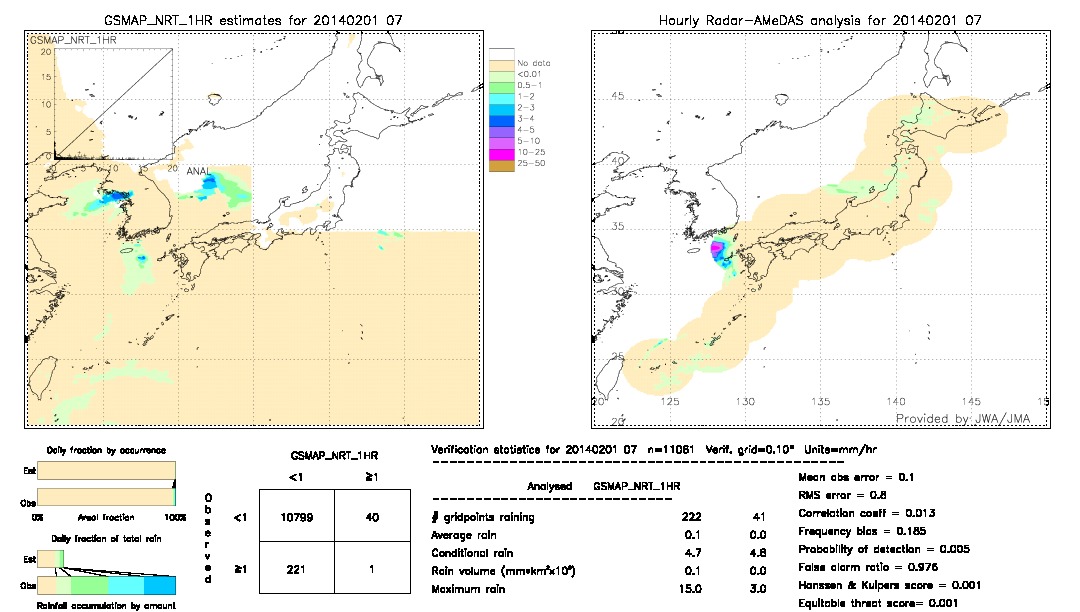 GSMaP NRT validation image.  2014/02/01 07 