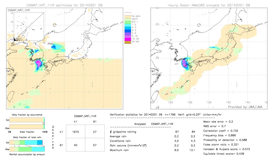 GSMaP NRT validation image.  2014/02/01 09 