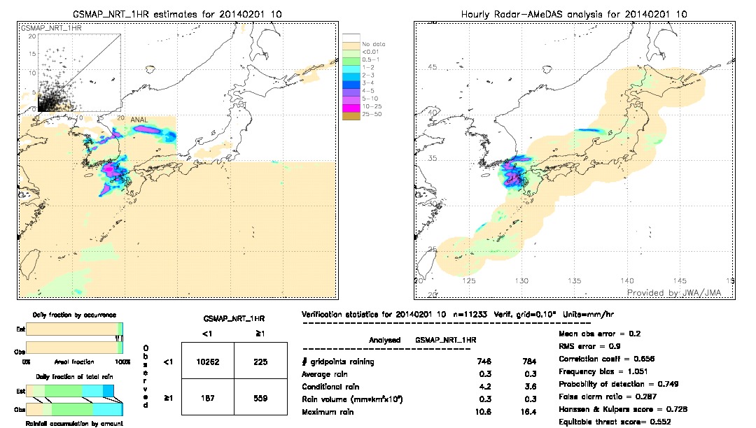 GSMaP NRT validation image.  2014/02/01 10 