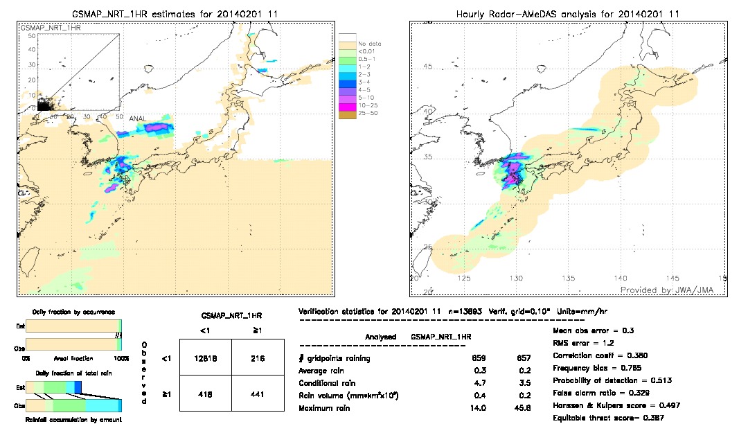 GSMaP NRT validation image.  2014/02/01 11 