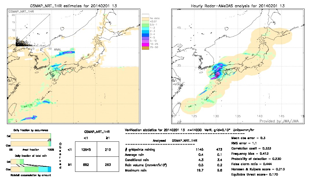 GSMaP NRT validation image.  2014/02/01 13 