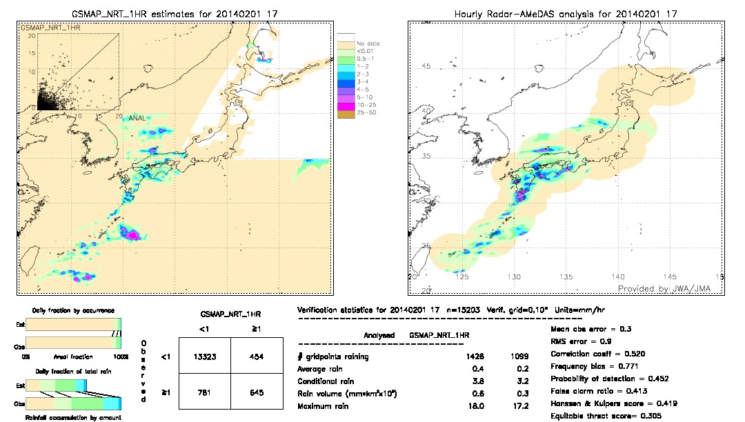 GSMaP NRT validation image.  2014/02/01 17 