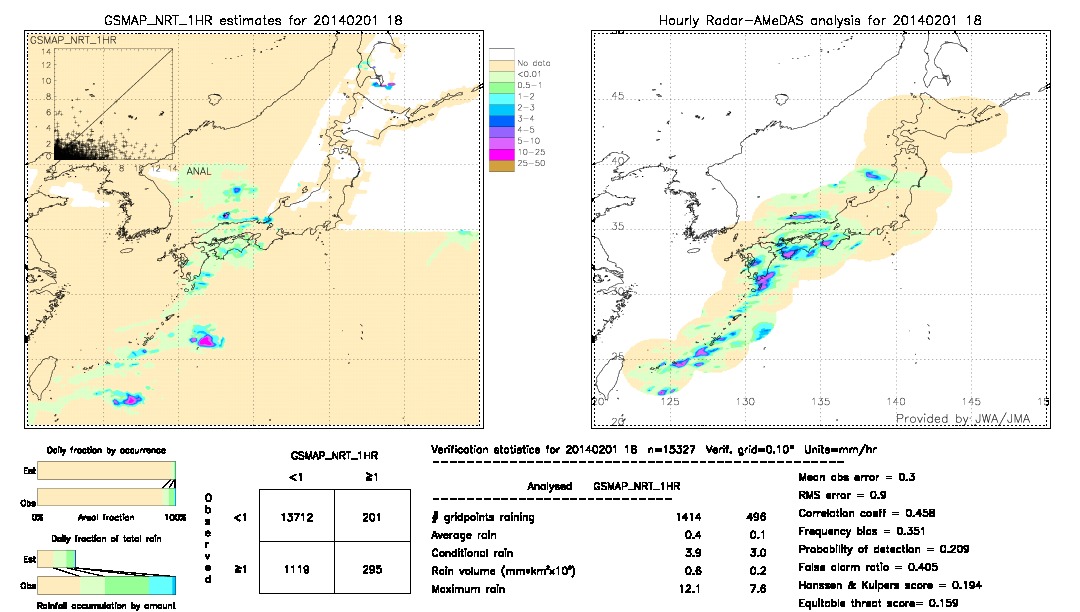 GSMaP NRT validation image.  2014/02/01 18 