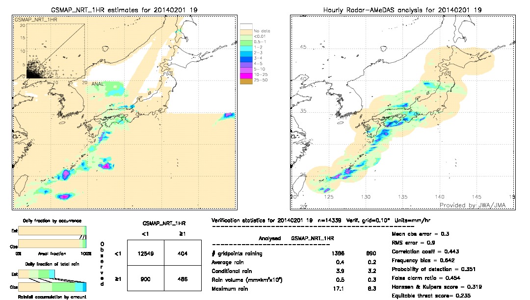 GSMaP NRT validation image.  2014/02/01 19 