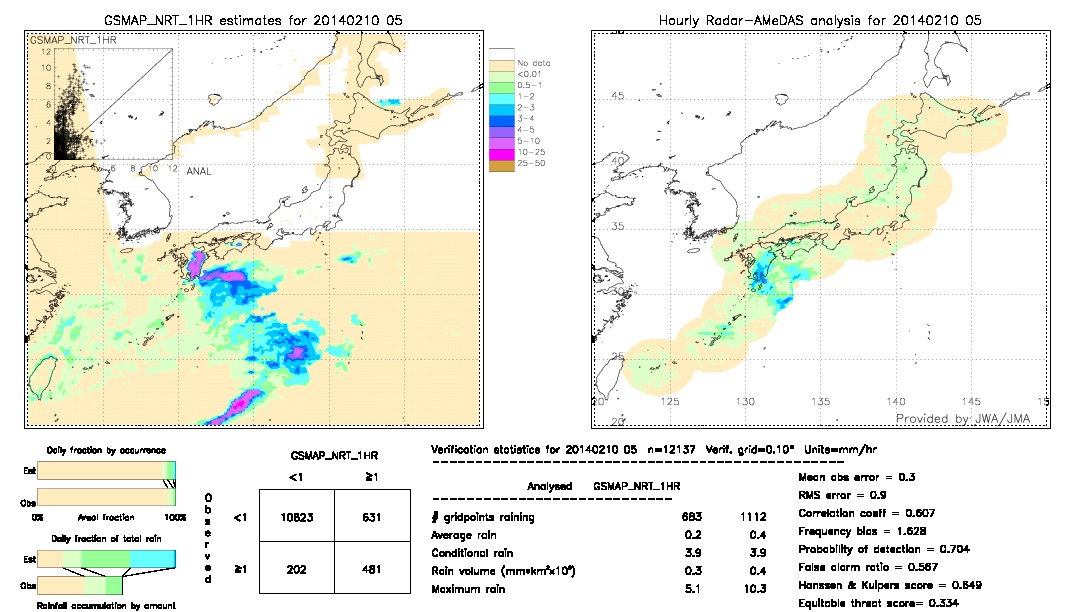 GSMaP NRT validation image.  2014/02/10 05 