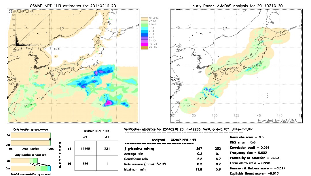 GSMaP NRT validation image.  2014/02/10 20 