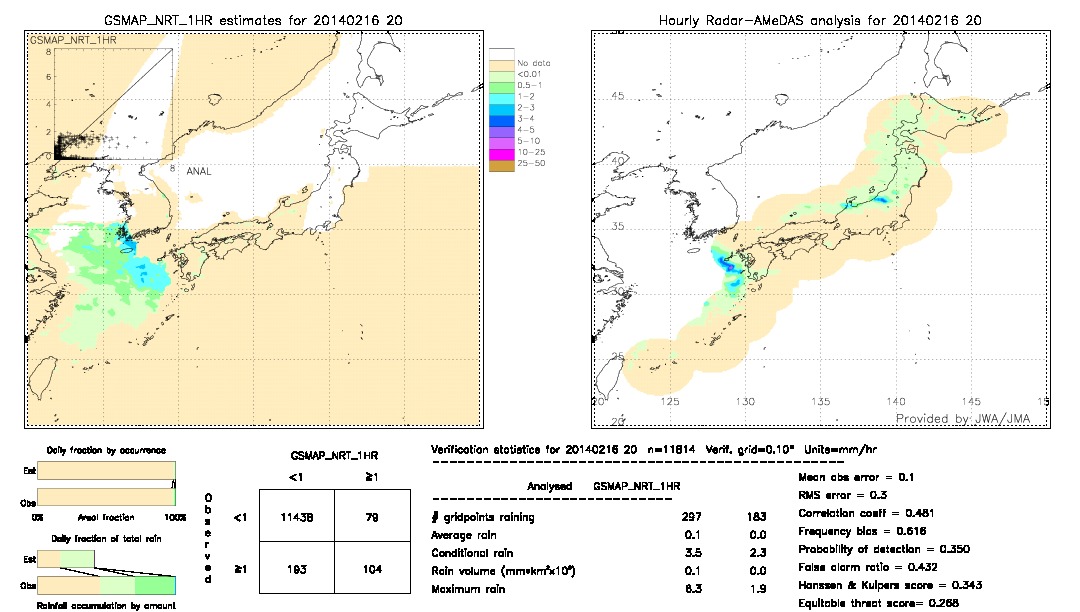 GSMaP NRT validation image.  2014/02/16 20 