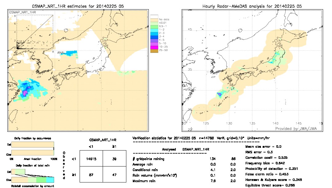 GSMaP NRT validation image.  2014/02/25 05 