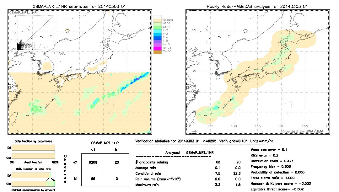 GSMaP NRT validation image.  2014/03/03 01 