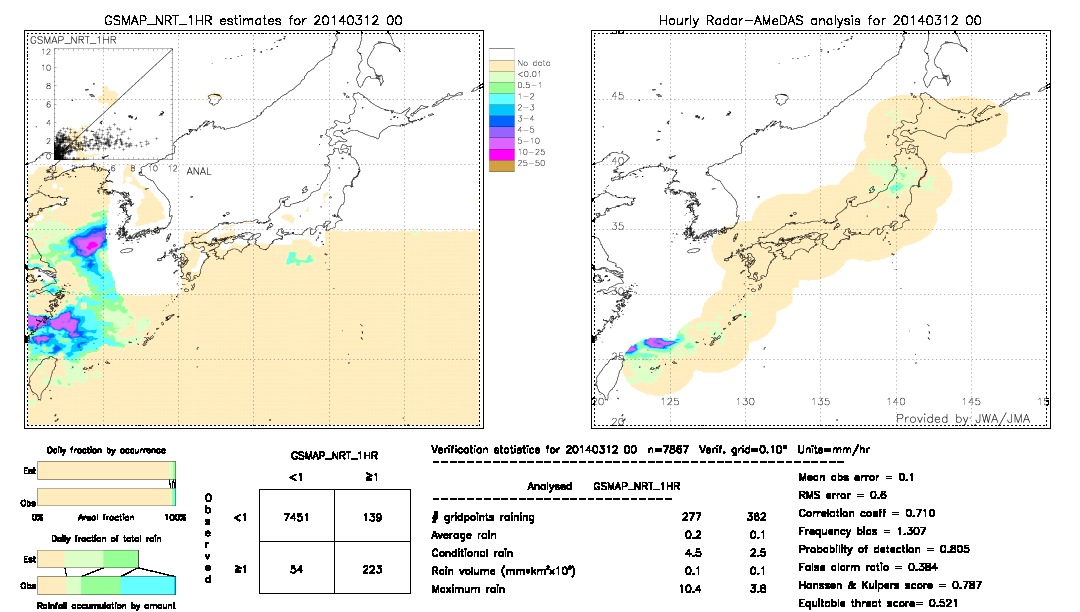 GSMaP NRT validation image.  2014/03/12 00 