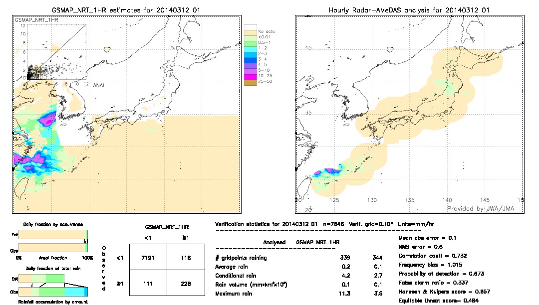 GSMaP NRT validation image.  2014/03/12 01 