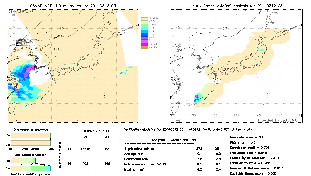 GSMaP NRT validation image.  2014/03/12 03 