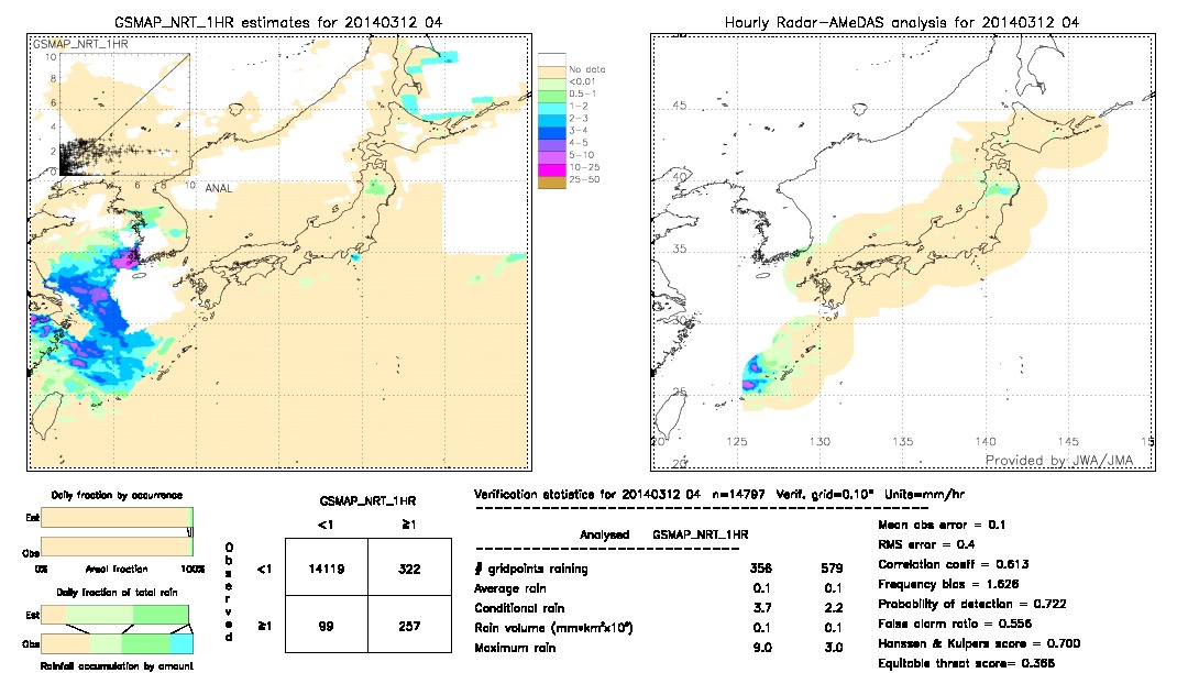 GSMaP NRT validation image.  2014/03/12 04 