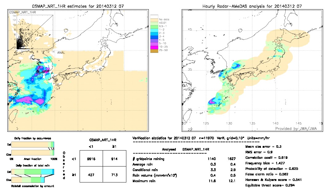 GSMaP NRT validation image.  2014/03/12 07 