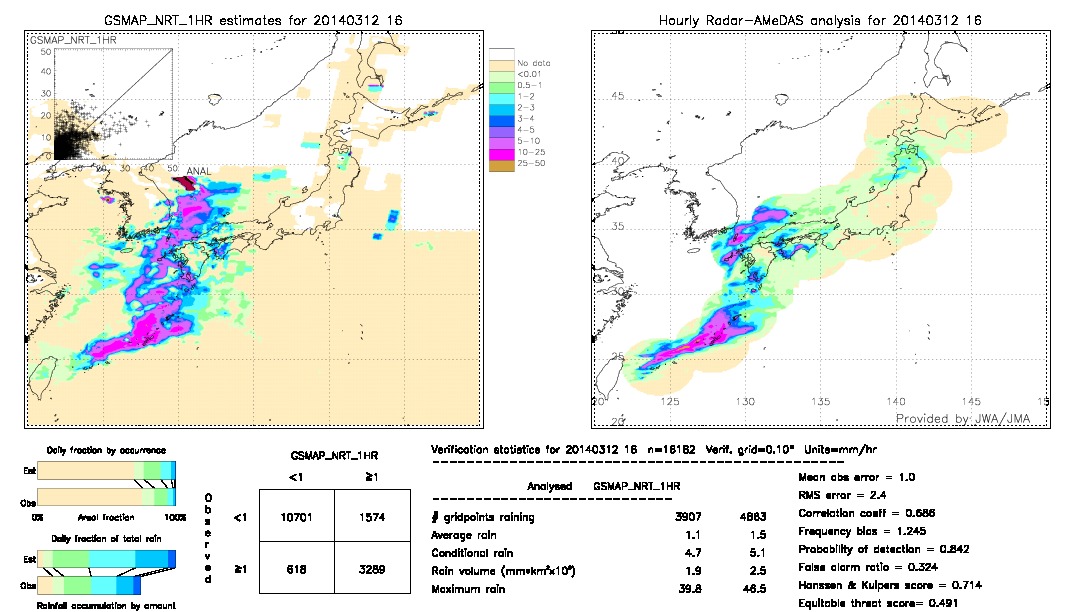 GSMaP NRT validation image.  2014/03/12 16 