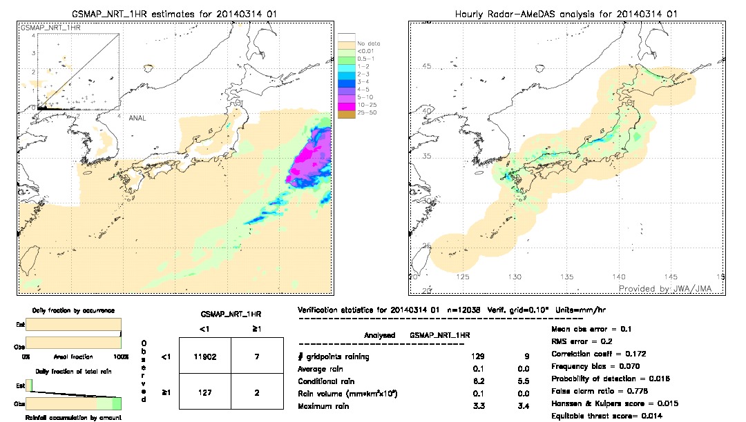 GSMaP NRT validation image.  2014/03/14 01 