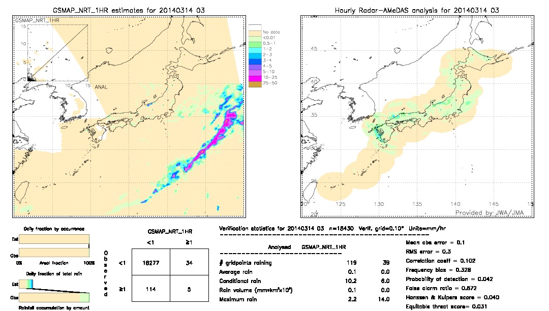 GSMaP NRT validation image.  2014/03/14 03 