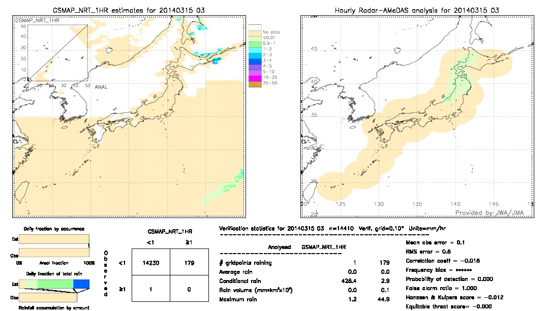 GSMaP NRT validation image.  2014/03/15 03 