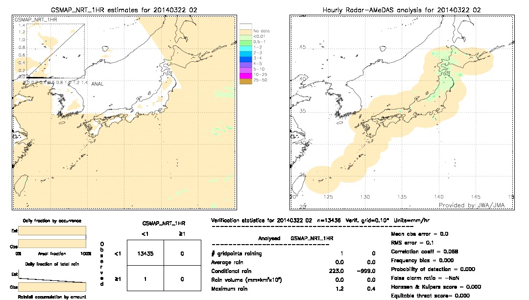 GSMaP NRT validation image.  2014/03/22 02 