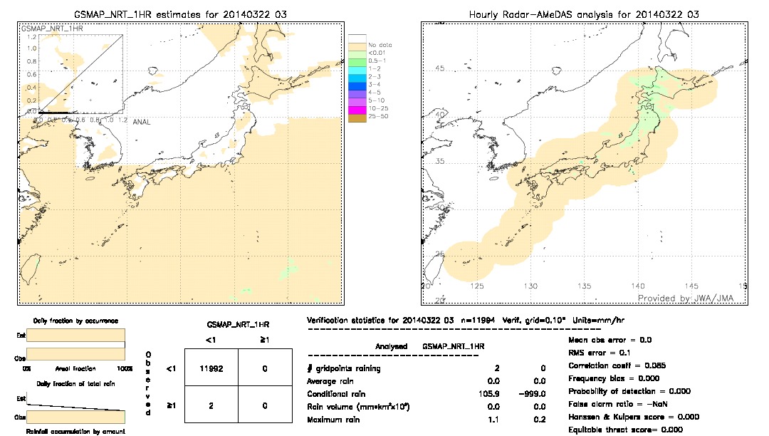 GSMaP NRT validation image.  2014/03/22 03 